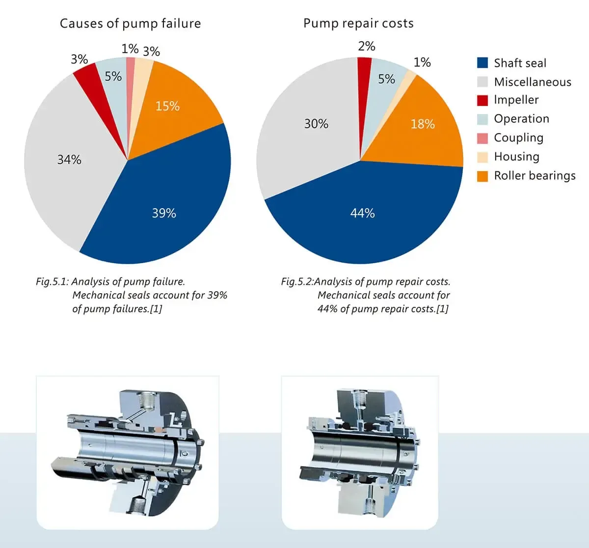 pump failure and repair cost pie chart